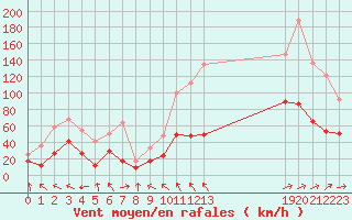 Courbe de la force du vent pour Cap Corse (2B)