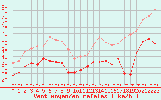 Courbe de la force du vent pour Cap Pertusato (2A)