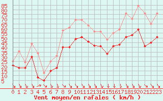Courbe de la force du vent pour Cap Bar (66)