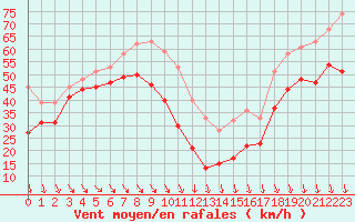 Courbe de la force du vent pour Mont-Aigoual (30)