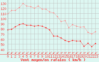 Courbe de la force du vent pour Porquerolles (83)