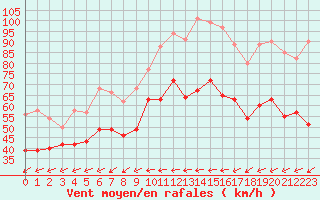 Courbe de la force du vent pour La Ciotat / Bec de l