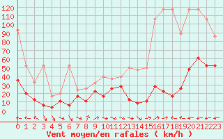 Courbe de la force du vent pour Grand Saint Bernard (Sw)
