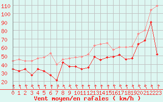 Courbe de la force du vent pour Cap Bar (66)
