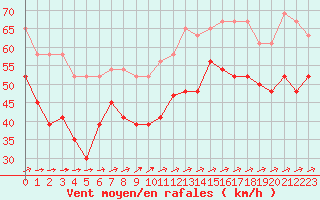 Courbe de la force du vent pour Saint Catherine