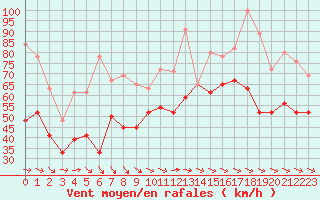 Courbe de la force du vent pour la bouée 62107