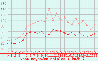 Courbe de la force du vent pour Pointe de Socoa (64)