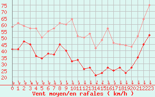 Courbe de la force du vent pour Mont-Aigoual (30)