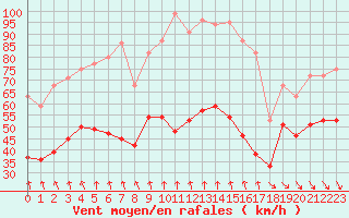 Courbe de la force du vent pour Mont-Aigoual (30)