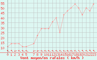 Courbe de la force du vent pour le bateau DBFR