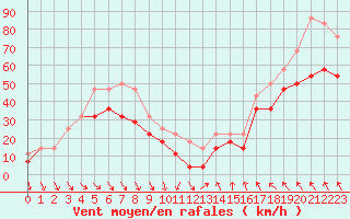 Courbe de la force du vent pour Tarcu Mountain