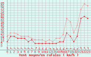 Courbe de la force du vent pour Fokstua Ii