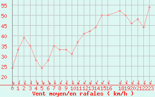 Courbe de la force du vent pour Dalatangi