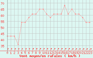 Courbe de la force du vent pour Kristiinankaupungin Majakka