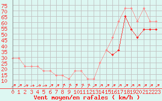 Courbe de la force du vent pour Villacher Alpe