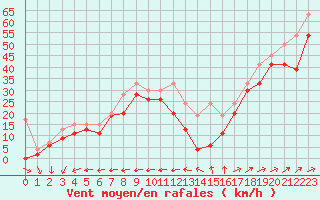 Courbe de la force du vent pour Saentis (Sw)