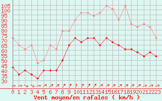 Courbe de la force du vent pour Feldberg-Schwarzwald (All)