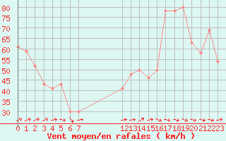 Courbe de la force du vent pour le bateau BATFR27