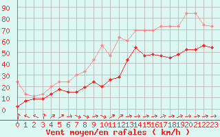 Courbe de la force du vent pour Moleson (Sw)