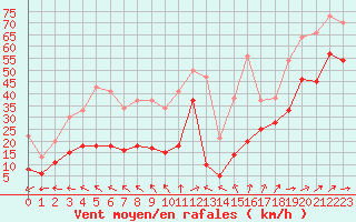 Courbe de la force du vent pour Biscarrosse (40)
