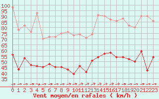 Courbe de la force du vent pour Le Talut - Belle-Ile (56)