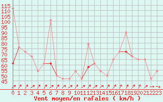 Courbe de la force du vent pour Veiholmen