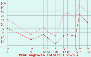 Courbe de la force du vent pour Kredarica