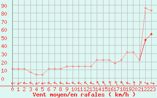 Courbe de la force du vent pour Finner