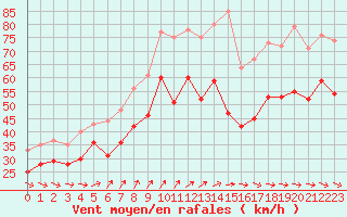 Courbe de la force du vent pour Pointe du Roc - Granville (50)