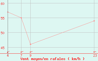 Courbe de la force du vent pour le bateau ZCDM6