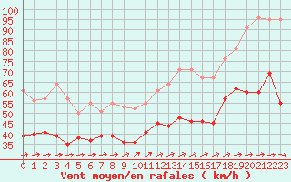 Courbe de la force du vent pour Cap Ferret (33)