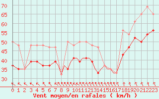 Courbe de la force du vent pour Scilly - Saint Mary