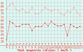 Courbe de la force du vent pour Biscarrosse (40)
