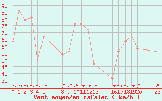 Courbe de la force du vent pour le bateau BATFR03