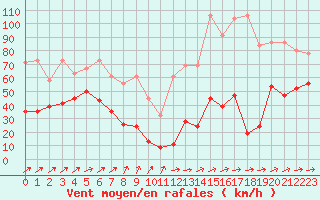 Courbe de la force du vent pour Titlis