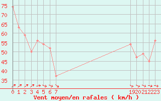 Courbe de la force du vent pour le bateau BATFR24