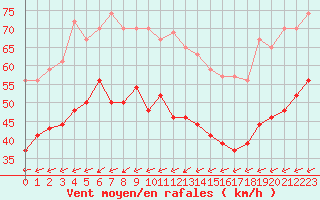 Courbe de la force du vent pour Cap Camarat (83)