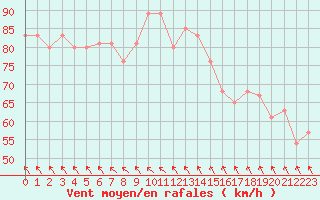 Courbe de la force du vent pour la bouée 63056