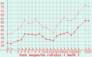 Courbe de la force du vent pour la bouée 6100002