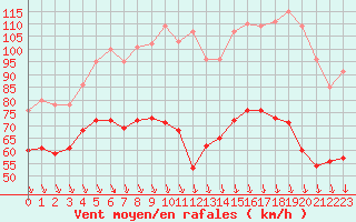 Courbe de la force du vent pour Mont-Aigoual (30)