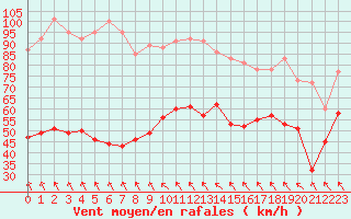 Courbe de la force du vent pour Ouessant (29)