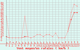 Courbe de la force du vent pour Alpinzentrum Rudolfshuette