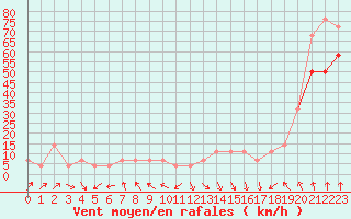 Courbe de la force du vent pour Feuerkogel