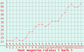 Courbe de la force du vent pour Nahkiainen