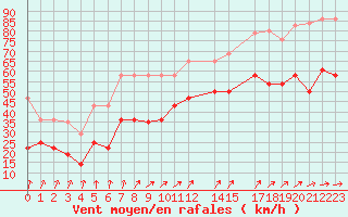 Courbe de la force du vent pour Ventspils