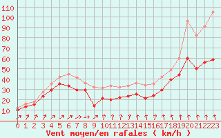 Courbe de la force du vent pour Mont-Aigoual (30)