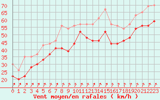 Courbe de la force du vent pour Pointe du Raz (29)