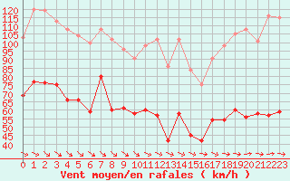 Courbe de la force du vent pour Mont-Aigoual (30)