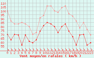Courbe de la force du vent pour Cap Bar (66)