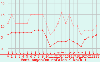 Courbe de la force du vent pour Ontinyent (Esp)